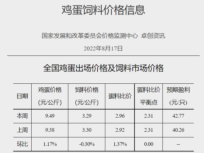 发改委发布2022年8月第3周生猪和家禽盈利情况及预期