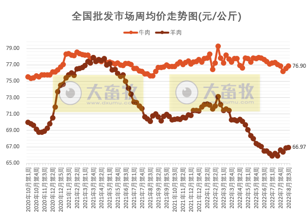 仔猪价格连降3周、家禽和牛羊上涨——2022年8月第3周畜牧业产品价格及走势