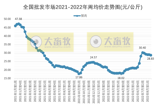 仔猪价格连降3周、家禽和牛羊上涨——2022年8月第3周畜牧业产品价格及走势