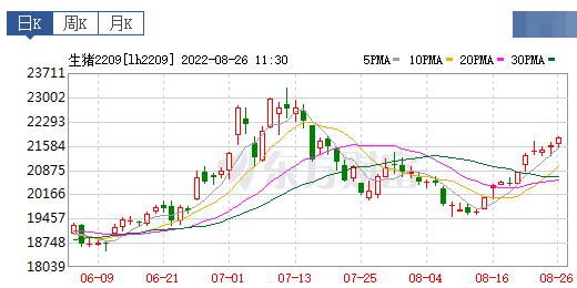 2022.08.26-今日猪价涨跌互现，西南继续全面上涨；牧原多地布局楼房养猪，成本降至15.5元；天康养猪亏损2.72亿，动物疫苗盈利1.09亿