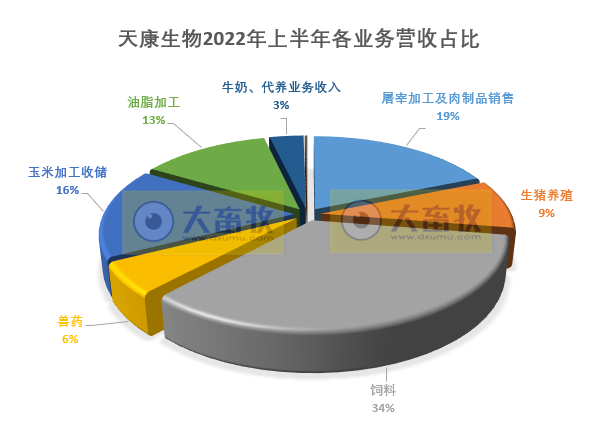 天康生物:上半年亏损9748万元,由盈转亏,生猪养殖亏损2.72亿元,成本17.4元/公斤