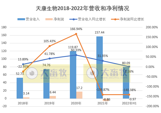 天康生物:上半年亏损9748万元,由盈转亏,生猪养殖亏损2.72亿元,成本17.4元/公斤