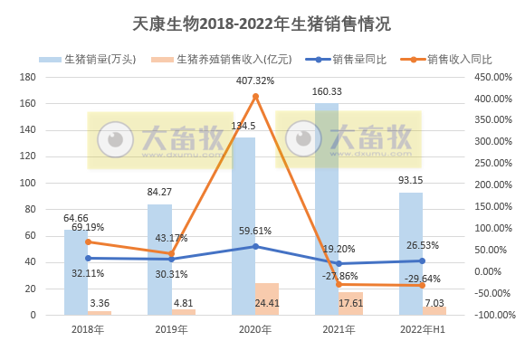 天康生物:上半年亏损9748万元,由盈转亏,生猪养殖亏损2.72亿元,成本17.4元/公斤