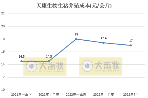 天康生物:上半年亏损9748万元,由盈转亏,生猪养殖亏损2.72亿元,成本17.4元/公斤