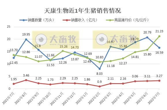 天康生物:上半年亏损9748万元,由盈转亏,生猪养殖亏损2.72亿元,成本17.4元/公斤