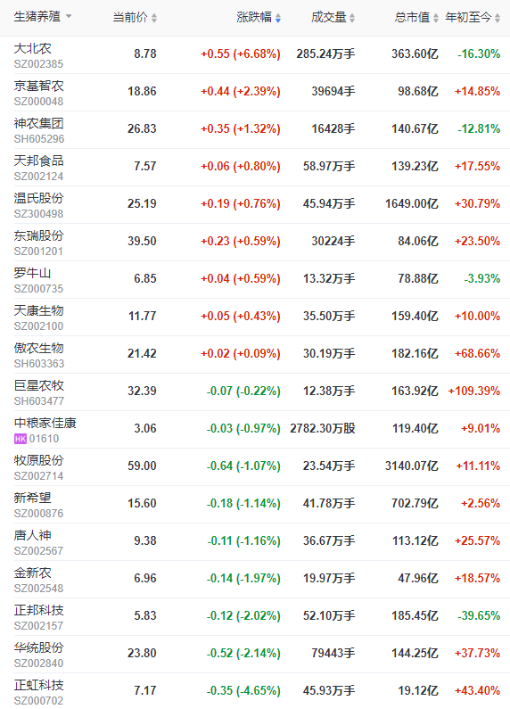 2022.08.27-今日猪价刷新本月最高纪录,预计今年高点出现在12月;牧原将在吉林再投资100亿元;傲农和华统子公司因环保违规被罚款