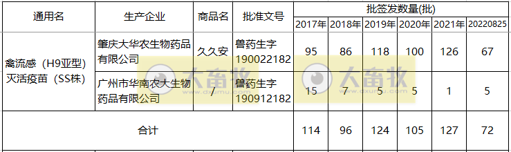 最新禽流感H9疫苗的品种和厂家汇总(2022年版)