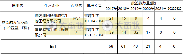 最新禽流感H9疫苗的品种和厂家汇总(2022年版)