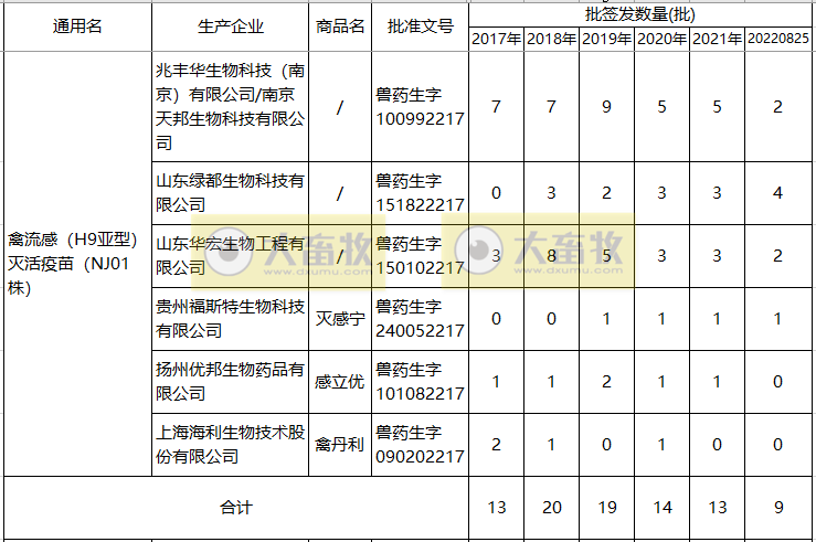 最新禽流感H9疫苗的品种和厂家汇总(2022年版)