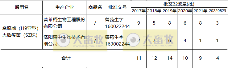 最新禽流感H9疫苗的品种和厂家汇总(2022年版)