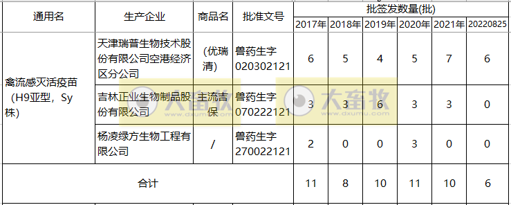 最新禽流感H9疫苗的品种和厂家汇总(2022年版)