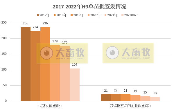 最新禽流感H9疫苗的品种和厂家汇总(2022年版)