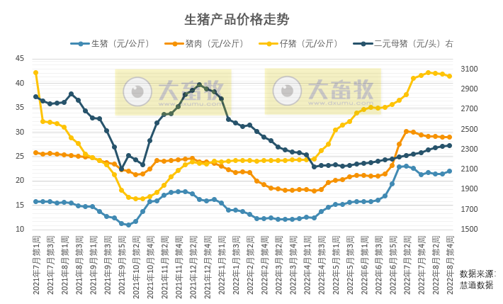 2022.08.28-今日猪价全国大面积上涨，6省突破12元，中秋给猪价能带来多大影响？新希望原副总裁韩继涛接任网易未央CEO