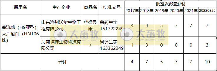 最新禽流感H9疫苗的品种和厂家汇总(2022年版)