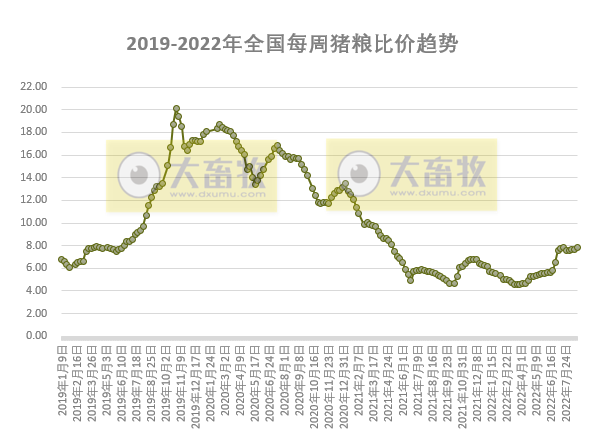 发改委发布2022年8月第4周生猪和家禽盈利情况及预期