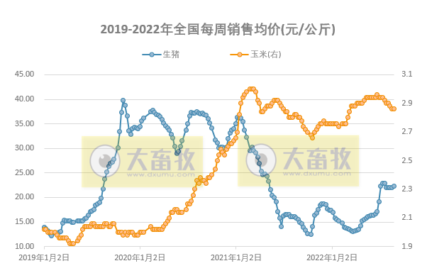 发改委发布2022年8月第4周生猪和家禽盈利情况及预期
