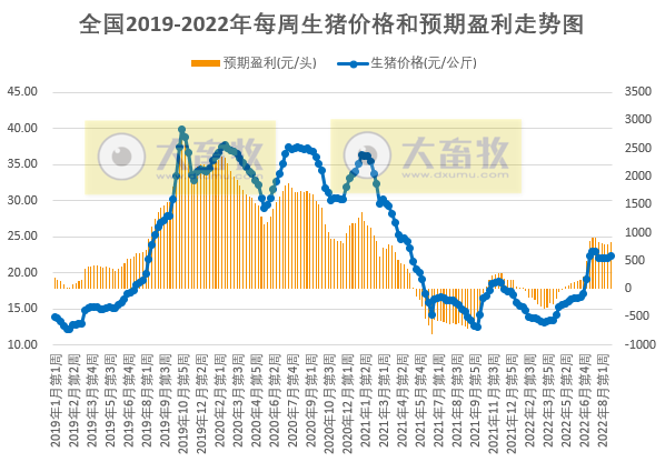 发改委发布2022年8月第4周生猪和家禽盈利情况及预期