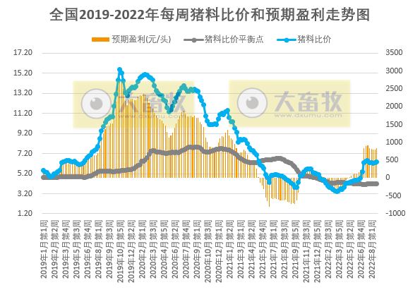 发改委发布2022年8月第4周生猪和家禽盈利情况及预期
