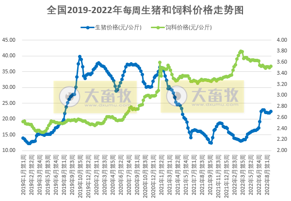 发改委发布2022年8月第4周生猪和家禽盈利情况及预期