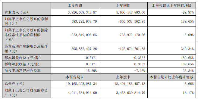 天邦上半年盈利5.83亿,转让19家子公司资产,生猪出栏超200万头亏损6.46亿