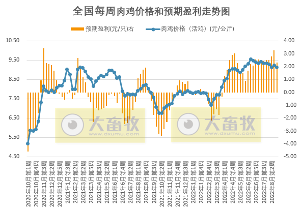 发改委发布2022年8月第4周生猪和家禽盈利情况及预期