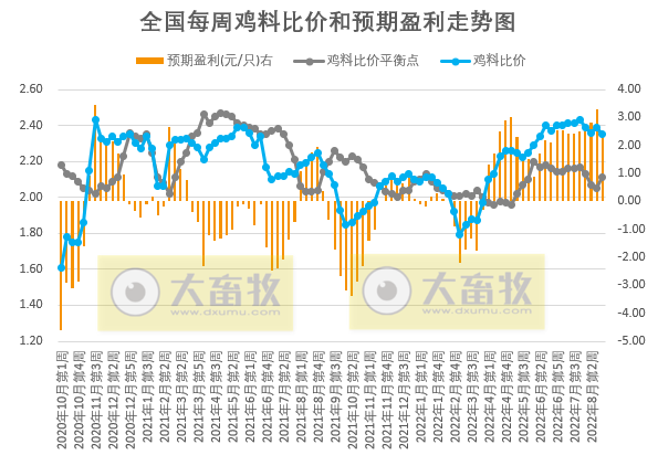 发改委发布2022年8月第4周生猪和家禽盈利情况及预期