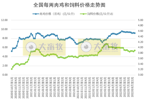 发改委发布2022年8月第4周生猪和家禽盈利情况及预期