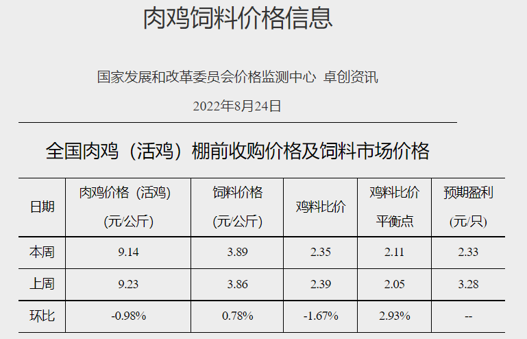 发改委发布2022年8月第4周生猪和家禽盈利情况及预期