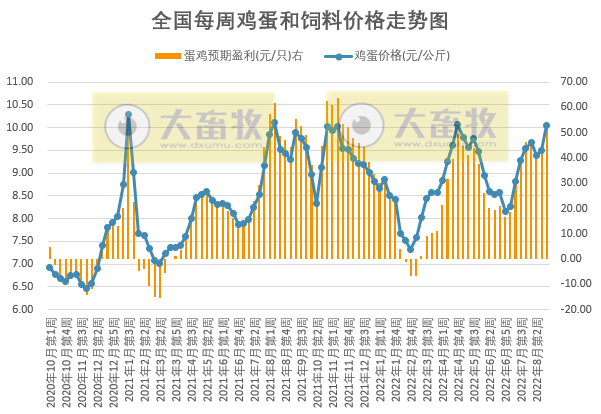 发改委发布2022年8月第4周生猪和家禽盈利情况及预期