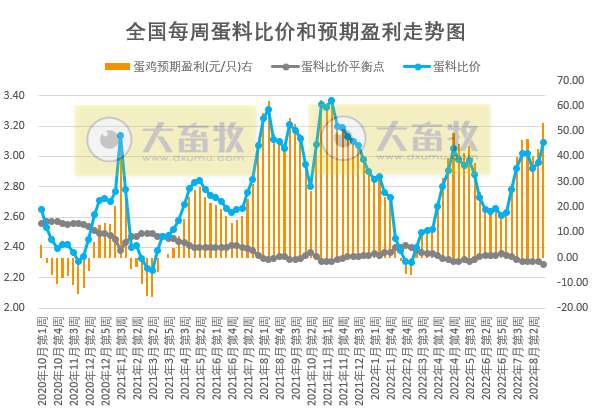 发改委发布2022年8月第4周生猪和家禽盈利情况及预期