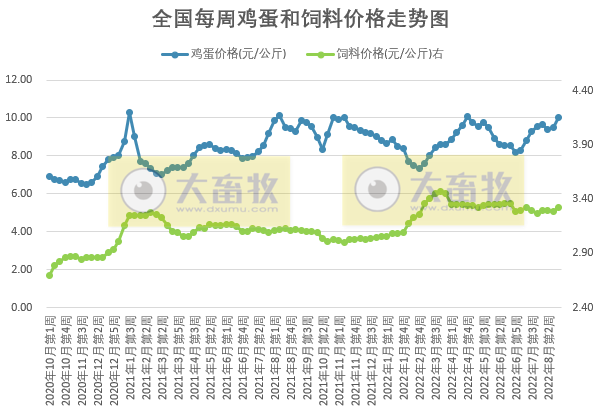 发改委发布2022年8月第4周生猪和家禽盈利情况及预期