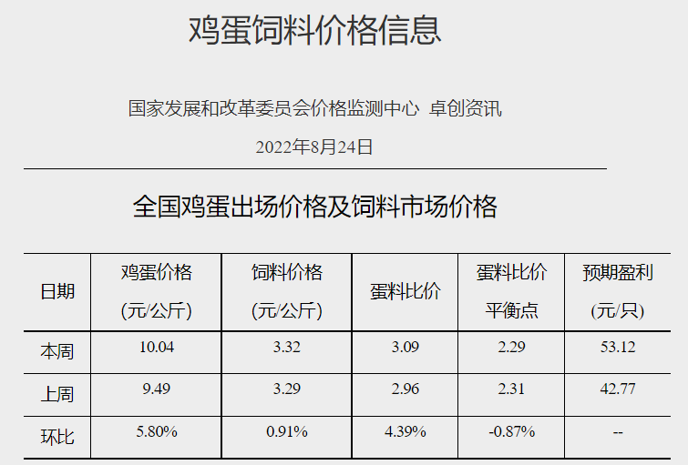 发改委发布2022年8月第4周生猪和家禽盈利情况及预期