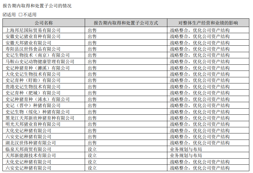 天邦上半年盈利5.83亿,转让19家子公司资产,生猪出栏超200万头亏损6.46亿