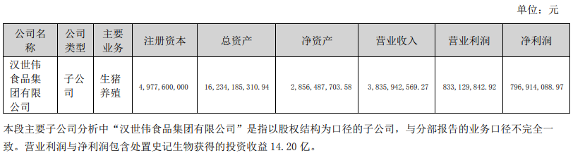 天邦上半年盈利5.83亿,转让19家子公司资产,生猪出栏超200万头亏损6.46亿