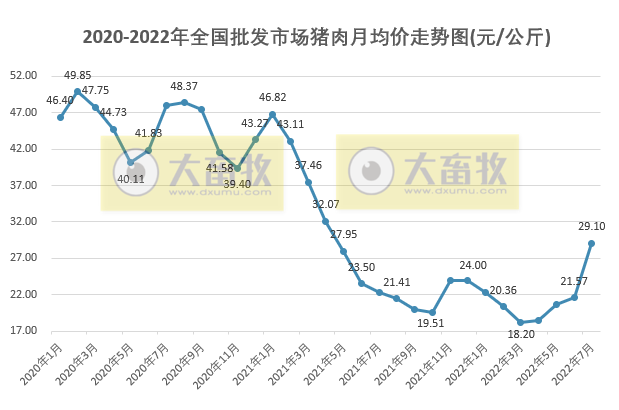 2022年7月及前7月生猪行业数据汇总