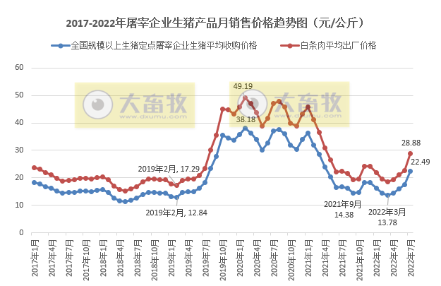 2022年7月及前7月生猪行业数据汇总