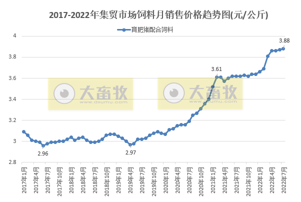 2022年7月及前7月生猪行业数据汇总