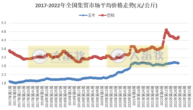 仔猪价格连降4周、鸡苗价格下降、牛羊肉上涨——2022年8月第4周畜牧业产品价格及走势