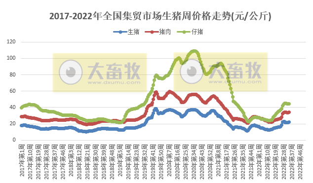 仔猪价格连降4周、鸡苗价格下降、牛羊肉上涨——2022年8月第4周畜牧业产品价格及走势