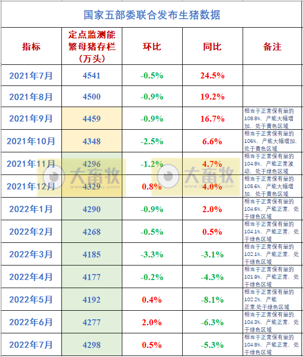 2022年7月及前7月生猪行业数据汇总