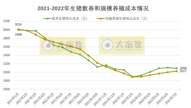 2022.08.31-今日猪价略降，西南持续9天上涨，8月均价略低于7月，9月如何？生猪屠宰量再创今年新低，同比迎来首次下降；散养头均盈利超700元