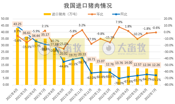 2022.08.31-今日猪价略降，西南持续9天上涨，8月均价略低于7月，9月如何？生猪屠宰量再创今年新低，同比迎来首次下降；散养头均盈利超700元