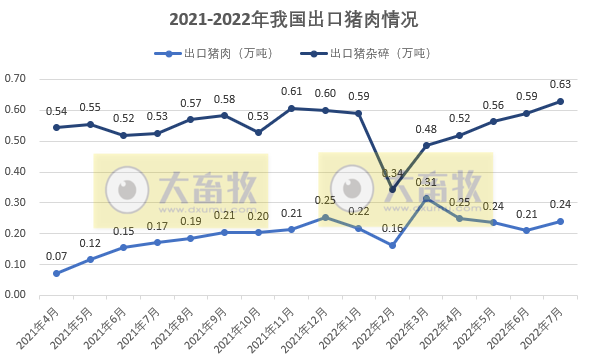 2022年7月及前7月生猪行业数据汇总