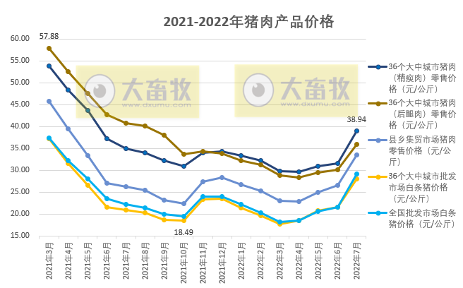 2022年7月及前7月生猪行业数据汇总