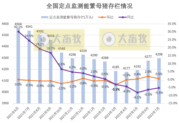 2022年7月及前7月生猪行业数据汇总