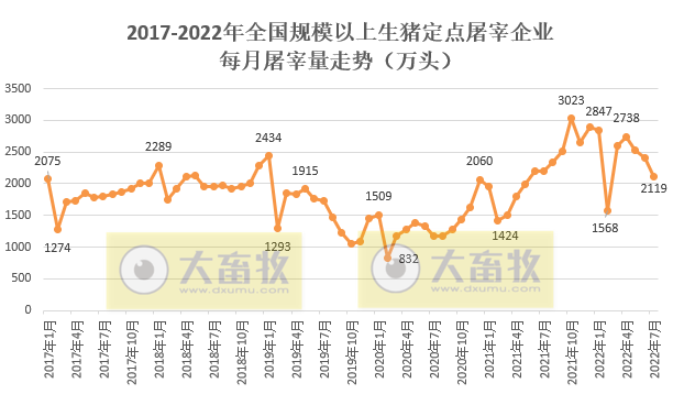 2022.08.31-今日猪价略降，西南持续9天上涨，8月均价略低于7月，9月如何？生猪屠宰量再创今年新低，同比迎来首次下降；散养头均盈利超700元