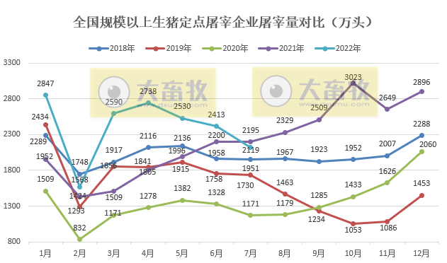 2022.08.31-今日猪价略降，西南持续9天上涨，8月均价略低于7月，9月如何？生猪屠宰量再创今年新低，同比迎来首次下降；散养头均盈利超700元