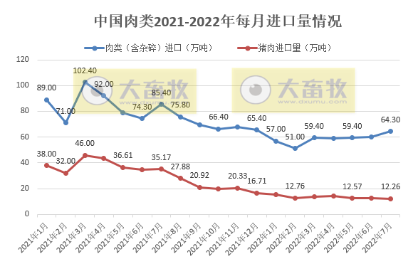 2022年7月及前7月生猪行业数据汇总
