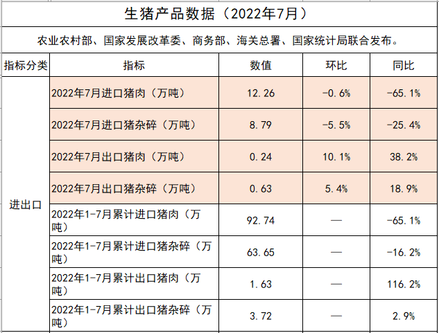 2022.08.31-今日猪价略降，西南持续9天上涨，8月均价略低于7月，9月如何？生猪屠宰量再创今年新低，同比迎来首次下降；散养头均盈利超700元