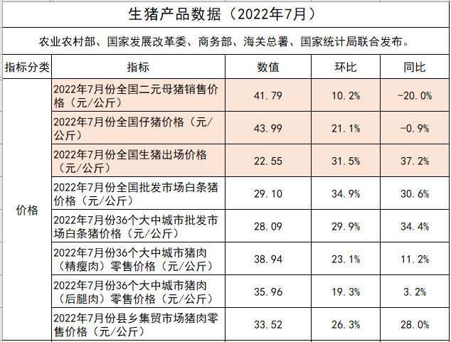 2022年7月及前7月生猪行业数据汇总